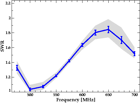 Plot of Simulated SWR